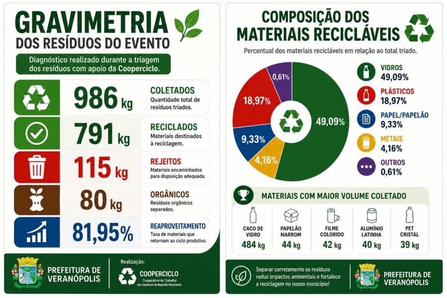 quase-800-quilos-de-materiais-reciclaveis-sao-destinados-corretamente-durante-a-la-cucagna